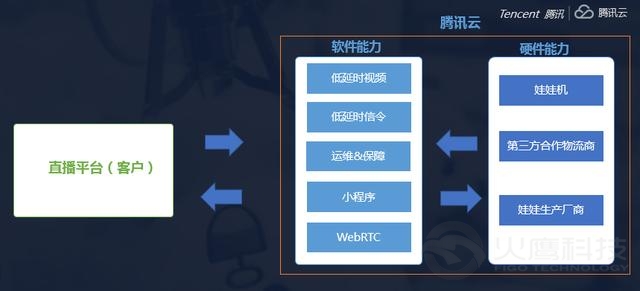 上周，騰訊云對其客戶推出了一站式線上抓娃娃場景化解決方案v2.0版，這也是至今可用性最強、最完整的一站式線上抓娃娃場景解決方案。騰訊云一站式線上抓娃娃2.0解決方案通過提供抓娃娃場景化sdk為客戶提供了完整的后臺娃娃機倉儲、管理、物流以及音視頻能力、遠程控制能力，這種線上線下一站式服務讓客戶可以通過快速接入騰訊云抓娃娃場景sdk得到線上抓娃娃能力。玩家端延時低至100ms，可無感知延時最佳體驗線上抓娃娃。