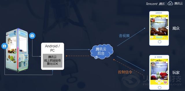 騰訊云從提供音視頻互動連麥能力到提供一站式線上抓娃娃解決方案，支撐線上抓娃娃行業落地。通過技術創新打通上游娃娃機廠商，物流商，致力于為客戶提供更輕量級、更完整、更快速的解決方案，使得客戶不必顧慮娃娃機重資產、不必顧慮后端娃娃機的運維管理、娃娃的物流運輸等自己不擅長的領域，只需要專注于自己產品的運營和用戶增長。同時接入過程騰訊云提供7*24小時全程技術支持，快速響應客戶定制化娃娃需求，抓力需求等。  為什么是騰訊云線上抓娃娃解決方案？答案請往下看  騰訊云多路實時音視頻互動能力，即互動直播能力依托騰訊強大的技術平臺，基于多年QQ音視頻通話能力技術積累，為用戶提供專業穩定快速的實時多路音視頻互動能力以及直播分發服務，全面滿足超低延遲和超大并發訪問量的苛刻要求，具有低延遲、高安全、高性能、易接入、多終端、多碼率支持等特點。  騰訊云積極探索其互動直播能力在多種場景下的不同變種，在數月前即看到線上抓娃娃這一風口，逐步迭代出較為成熟的騰訊云線上抓娃娃解決方案v2.0，其基于騰訊云互動直播能力提供線上抓娃娃場景化sdk。