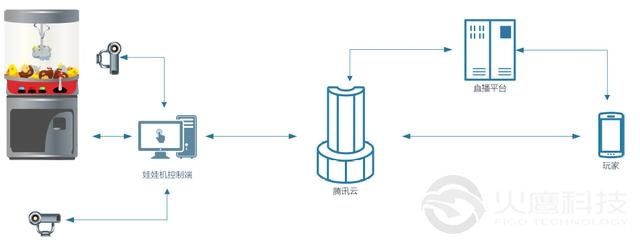 該sdk的創新之處在于：1. 打通音視頻能力和娃娃機控制能力，低至100ms玩家無感知延時狀態進行線上抓娃娃游戲；2. 整合所有上游娃娃機廠商資源，物流商資源以及管理商資源，建立整套解決方案sdk，為游戲平臺降低接入難度，目前已有多家用戶接入驗證該方案可行性；3. 騰訊云規?；\營，已有多地娃娃機機房，專人快速響應用戶定制化運營需求，提供技術能力的同時幫助用戶做到非同質化。  未來，騰訊云將繼續與上游合作伙伴同時進行新場景的積極探索，爭取為客戶帶來更多有趣的玩法和新的場景探索。